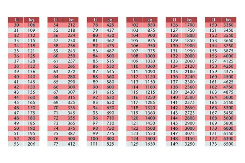 Bảng tham khảo chỉ số tải của lốp theo chuẩn châu Âu